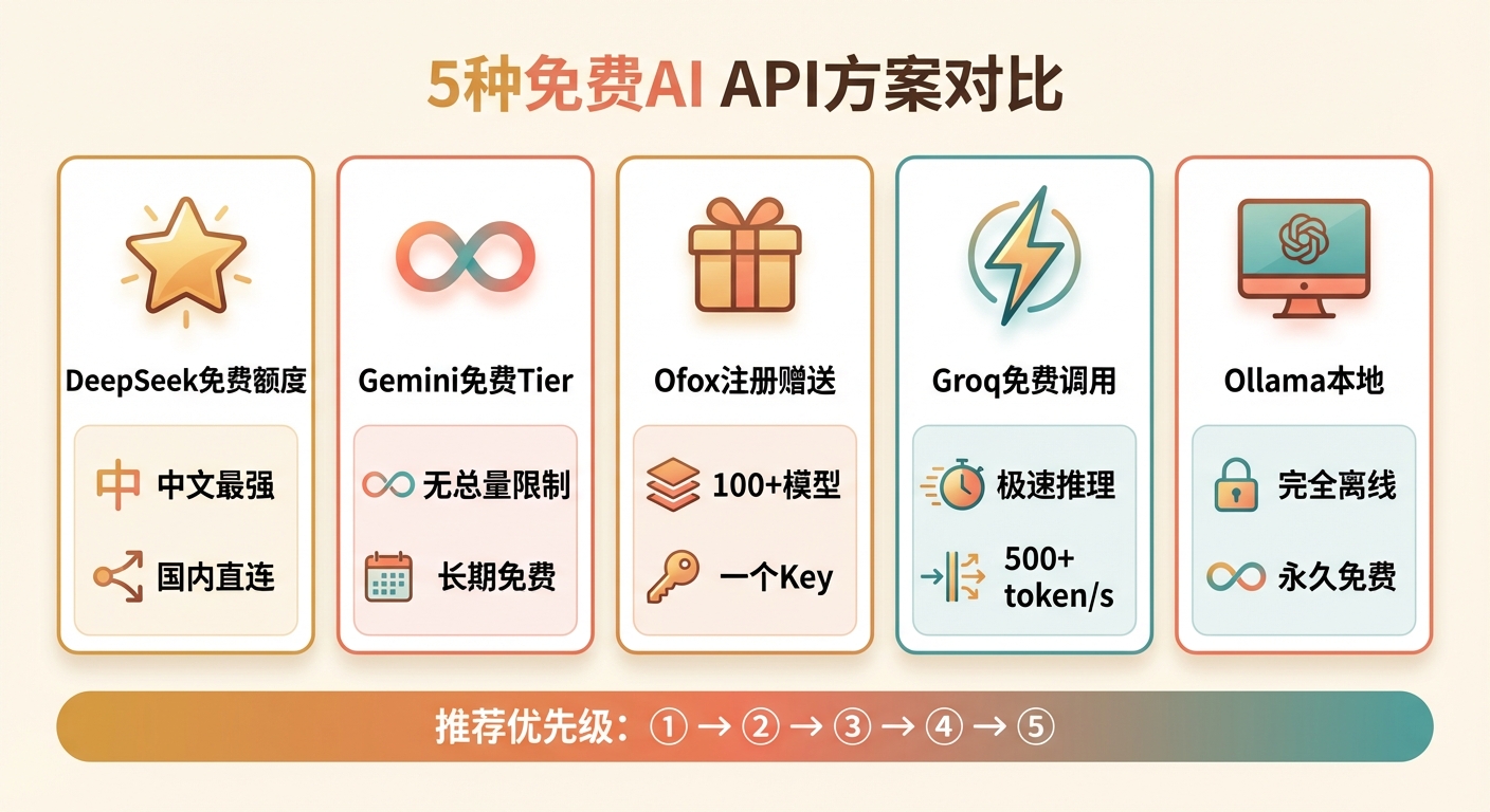 OpenClaw 免费 API 方案:零成本跑通 AI Agent 的 5 种方法(2026)